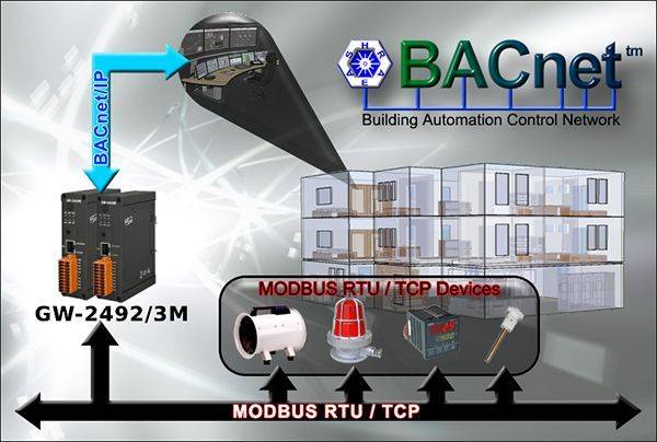 Application Batiment avec la passerelle de communication industrielle BACnet/IP vers Modbus RTU GW-2492 ICP DAS