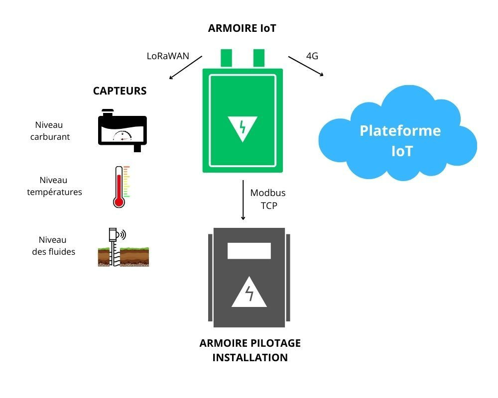 Solutions connectées pour la mesure du fuel et de niveau d’eau souterraine - IP Systèmes et Atim