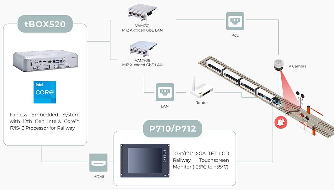 Solution complète pour la surveillance et la sécurité des passagers | IP Systèmes